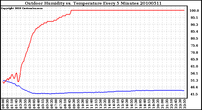 Milwaukee Weather Outdoor Humidity vs. Temperature Every 5 Minutes