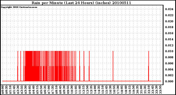 Milwaukee Weather Rain per Minute (Last 24 Hours) (inches)