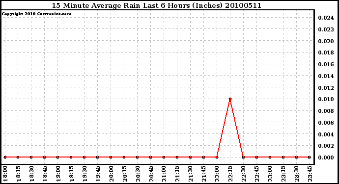 Milwaukee Weather 15 Minute Average Rain Last 6 Hours (Inches)