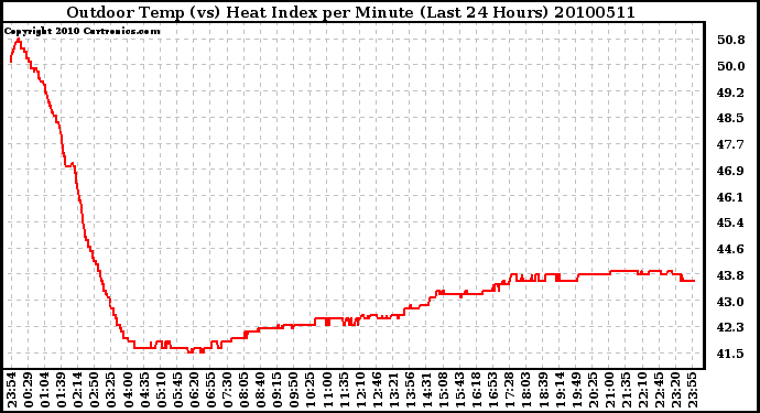 Milwaukee Weather Outdoor Temp (vs) Heat Index per Minute (Last 24 Hours)