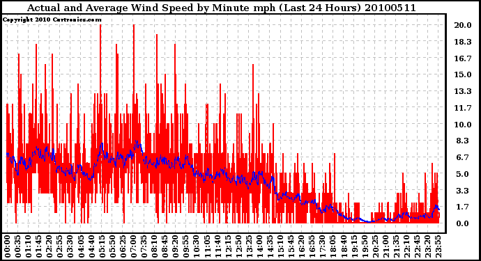 Milwaukee Weather Actual and Average Wind Speed by Minute mph (Last 24 Hours)