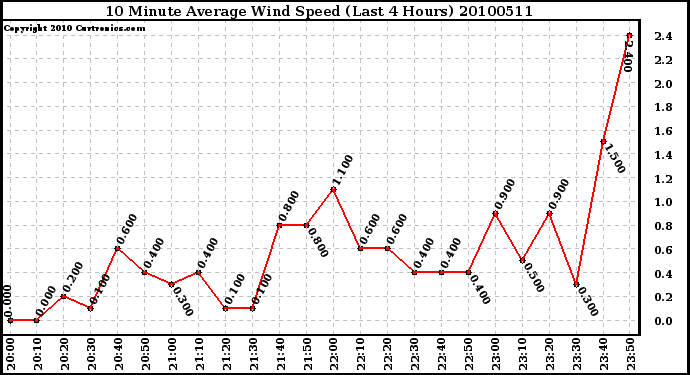 Milwaukee Weather 10 Minute Average Wind Speed (Last 4 Hours)