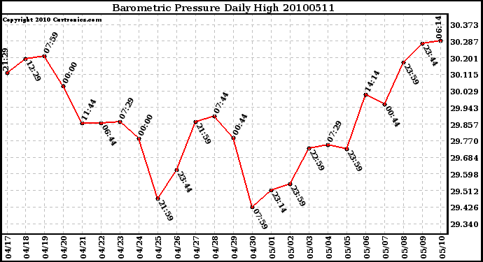 Milwaukee Weather Barometric Pressure Daily High