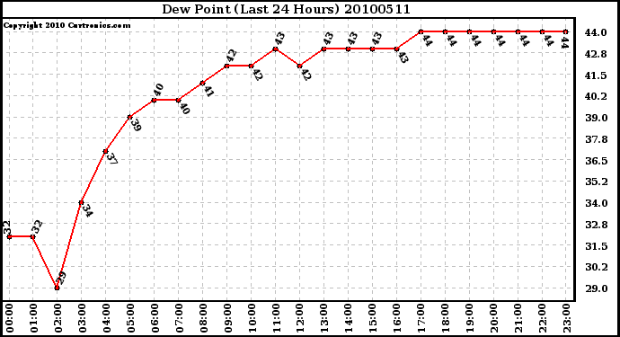 Milwaukee Weather Dew Point (Last 24 Hours)