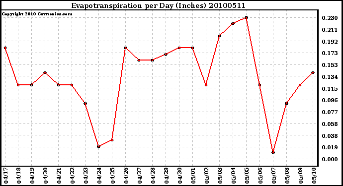 Milwaukee Weather Evapotranspiration per Day (Inches)