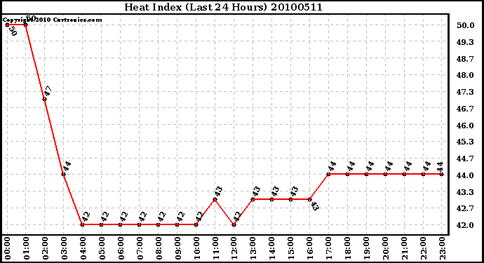 Milwaukee Weather Heat Index (Last 24 Hours)