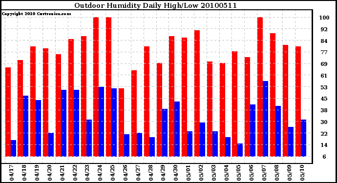 Milwaukee Weather Outdoor Humidity Daily High/Low