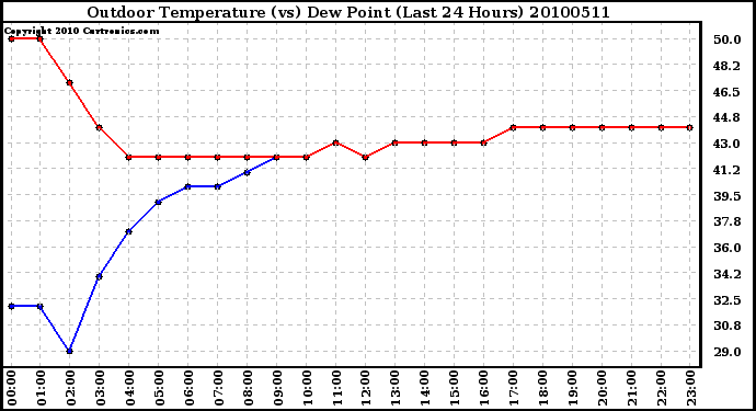 Milwaukee Weather Outdoor Temperature (vs) Dew Point (Last 24 Hours)