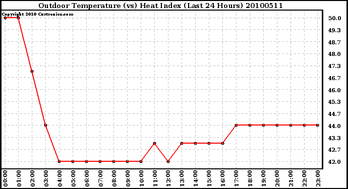 Milwaukee Weather Outdoor Temperature (vs) Heat Index (Last 24 Hours)