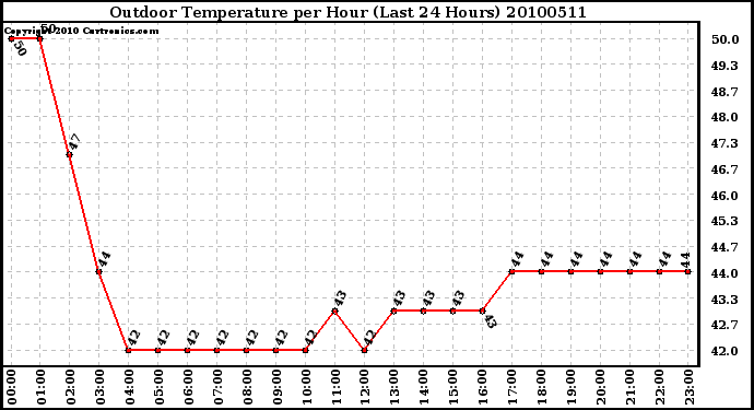 Milwaukee Weather Outdoor Temperature per Hour (Last 24 Hours)