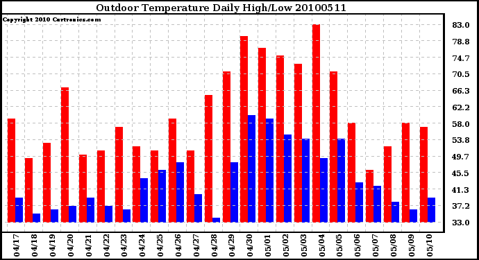 Milwaukee Weather Outdoor Temperature Daily High/Low