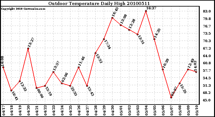 Milwaukee Weather Outdoor Temperature Daily High