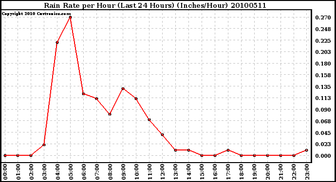 Milwaukee Weather Rain Rate per Hour (Last 24 Hours) (Inches/Hour)