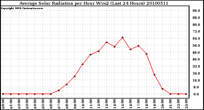 Milwaukee Weather Average Solar Radiation per Hour W/m2 (Last 24 Hours)