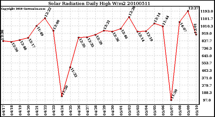 Milwaukee Weather Solar Radiation Daily High W/m2