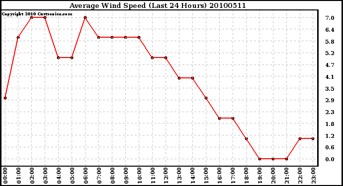 Milwaukee Weather Average Wind Speed (Last 24 Hours)