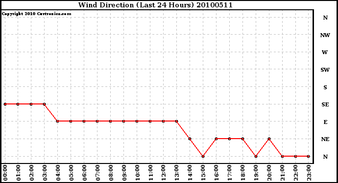 Milwaukee Weather Wind Direction (Last 24 Hours)