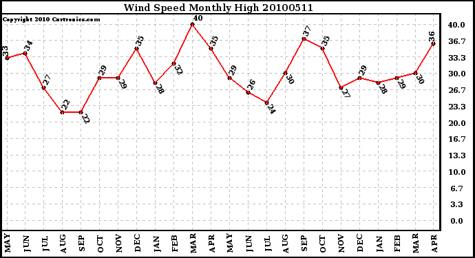 Milwaukee Weather Wind Speed Monthly High