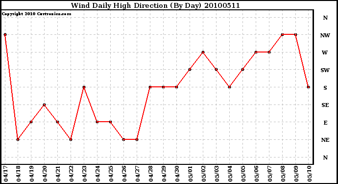 Milwaukee Weather Wind Daily High Direction (By Day)