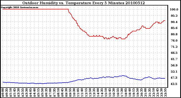 Milwaukee Weather Outdoor Humidity vs. Temperature Every 5 Minutes