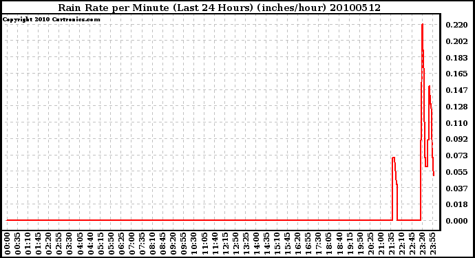 Milwaukee Weather Rain Rate per Minute (Last 24 Hours) (inches/hour)