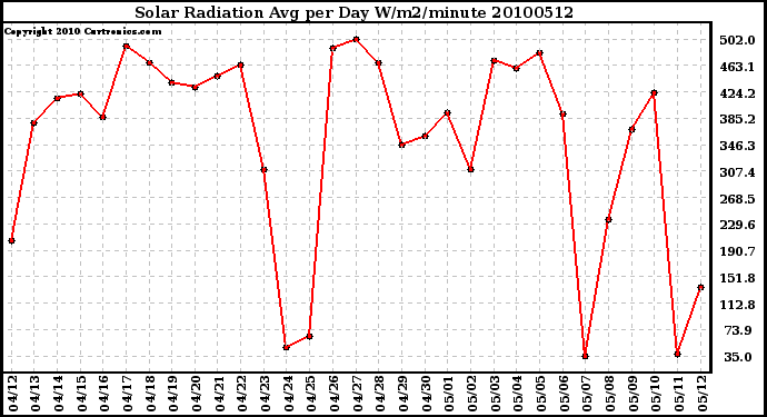 Milwaukee Weather Solar Radiation Avg per Day W/m2/minute