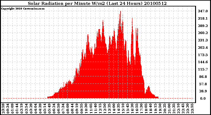 Milwaukee Weather Solar Radiation per Minute W/m2 (Last 24 Hours)