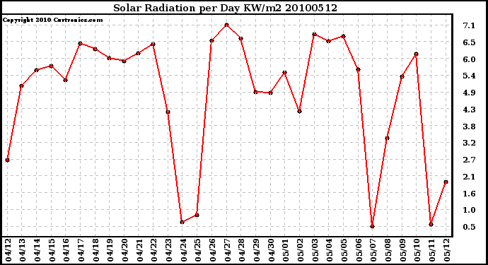 Milwaukee Weather Solar Radiation per Day KW/m2