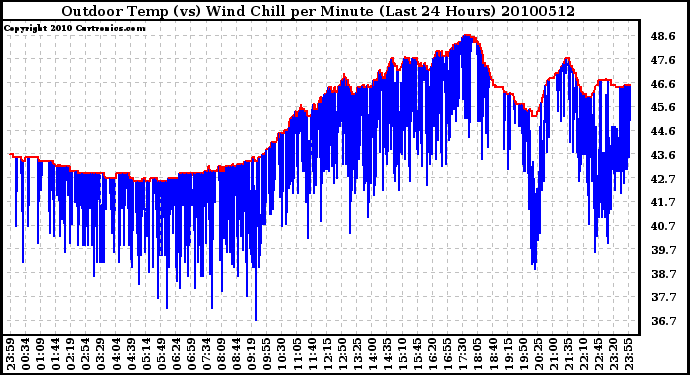 Milwaukee Weather Outdoor Temp (vs) Wind Chill per Minute (Last 24 Hours)