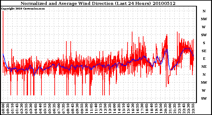 Milwaukee Weather Normalized and Average Wind Direction (Last 24 Hours)