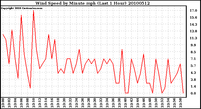 Milwaukee Weather Wind Speed by Minute mph (Last 1 Hour)