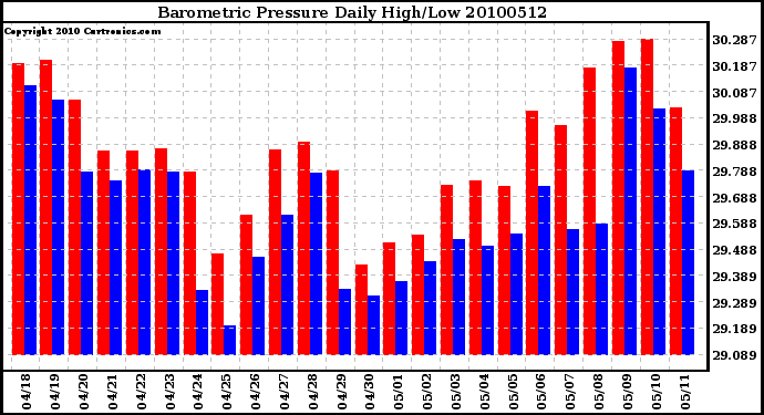 Milwaukee Weather Barometric Pressure Daily High/Low