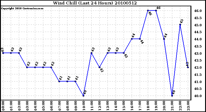 Milwaukee Weather Wind Chill (Last 24 Hours)