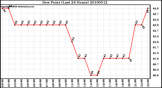 Milwaukee Weather Dew Point (Last 24 Hours)