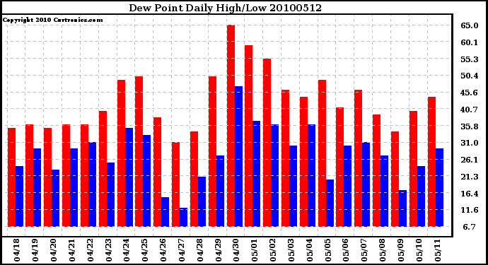 Milwaukee Weather Dew Point Daily High/Low