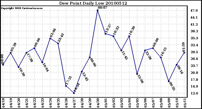 Milwaukee Weather Dew Point Daily Low