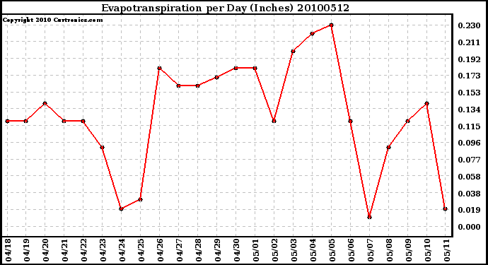 Milwaukee Weather Evapotranspiration per Day (Inches)