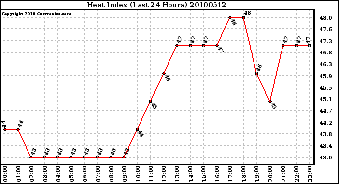 Milwaukee Weather Heat Index (Last 24 Hours)