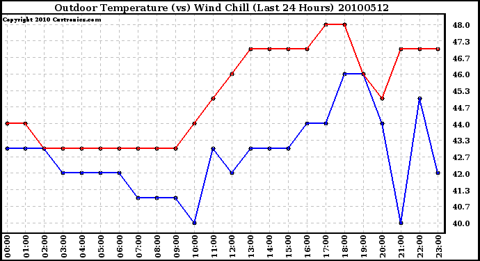 Milwaukee Weather Outdoor Temperature (vs) Wind Chill (Last 24 Hours)