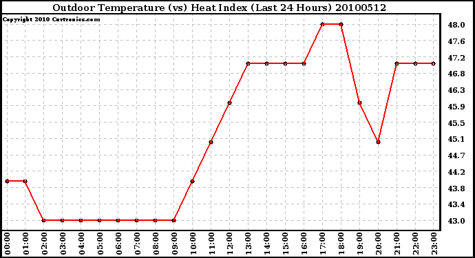 Milwaukee Weather Outdoor Temperature (vs) Heat Index (Last 24 Hours)