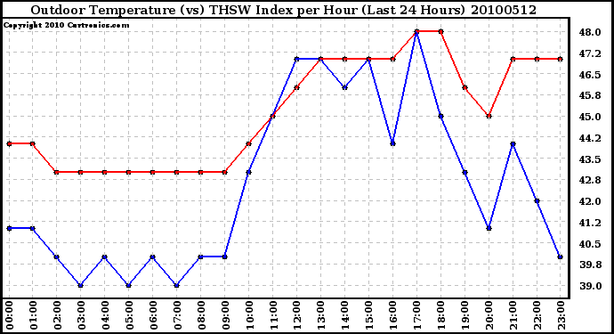 Milwaukee Weather Outdoor Temperature (vs) THSW Index per Hour (Last 24 Hours)