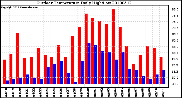 Milwaukee Weather Outdoor Temperature Daily High/Low