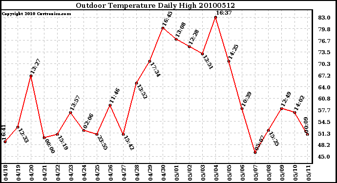 Milwaukee Weather Outdoor Temperature Daily High