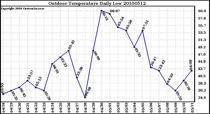 Milwaukee Weather Outdoor Temperature Daily Low