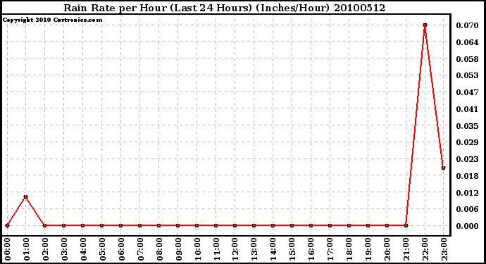 Milwaukee Weather Rain Rate per Hour (Last 24 Hours) (Inches/Hour)