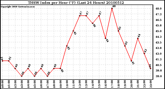 Milwaukee Weather THSW Index per Hour (F) (Last 24 Hours)