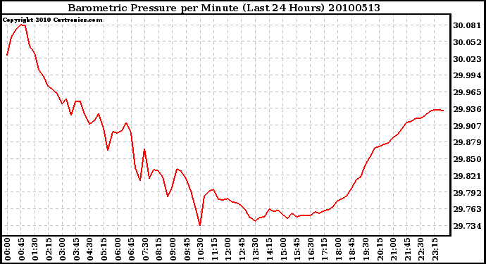 Milwaukee Weather Barometric Pressure per Minute (Last 24 Hours)