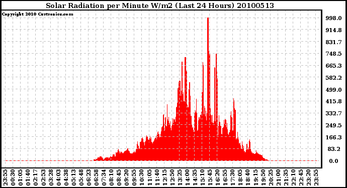 Milwaukee Weather Solar Radiation per Minute W/m2 (Last 24 Hours)