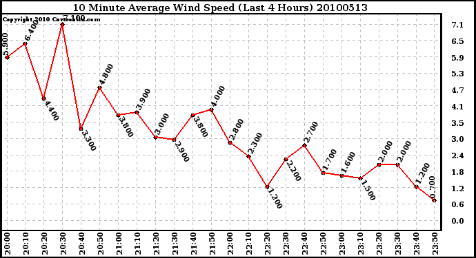 Milwaukee Weather 10 Minute Average Wind Speed (Last 4 Hours)