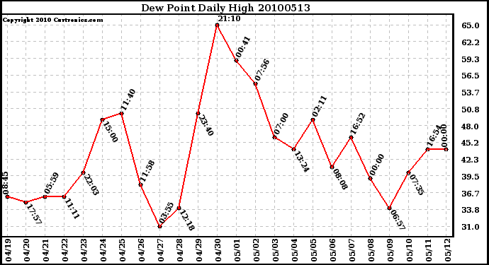 Milwaukee Weather Dew Point Daily High